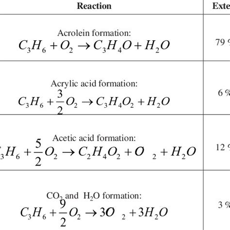 Pdf Simulation Of The Acrylic Acid Production Process Through