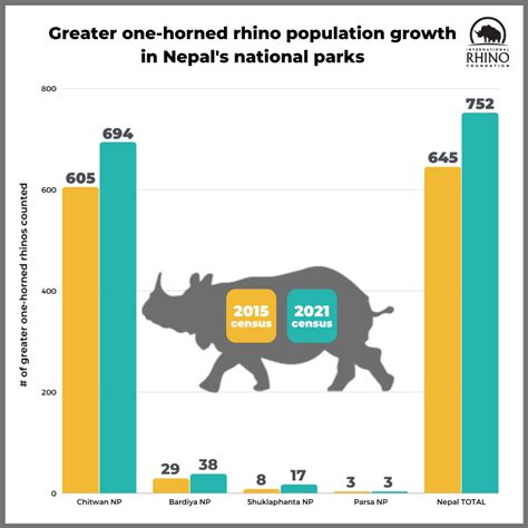 Nepals Greater One Horned Rhino Population Grows International Rhino