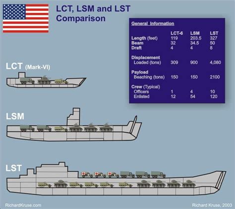 Navy Ship Size Comparison Chart Allied WWII Landing Craft Compared