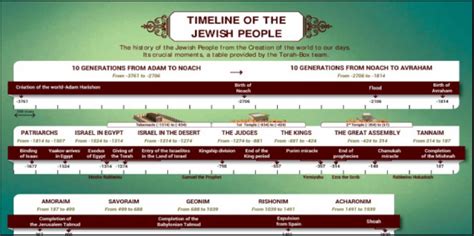 Timeline Of Jewish History And Heritage