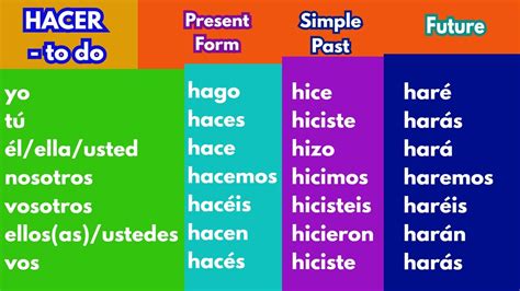 Spanish Verb Hacer Conjugation Chart