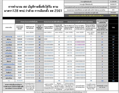 Thai E-News : ดูวิธีคำนวณ สส.บัญชีรายชื่อพึงได้รับ กันชัด ๆ