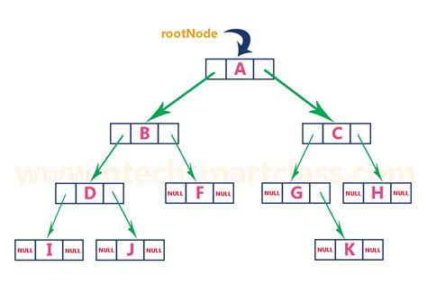 Sequential Representation Of Binary Tree Uses Which Array