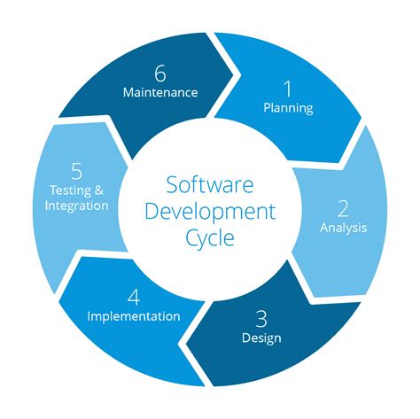 The Six Stages Of The Agile Development Cycle In A Bl