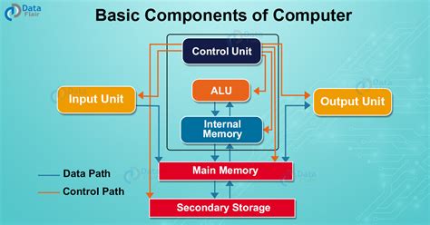 Components Of Computer And Their Functions Dataflair
