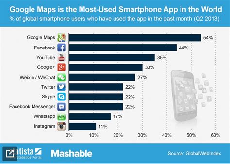 Plus, you can make other minor customizations like bubble. The 10 Most Used Smarphone Apps in 2013 | Educational ...
