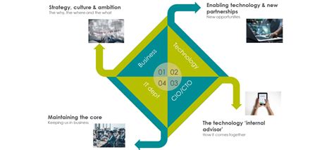 📗Part 1 of 3 - Unlocking insurance growth: The role of digital