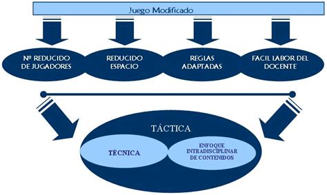 Juegos organizados juego y recreacion jesus alfredo de la torre. Los juegos simplificados para la puesta en práctica de los contenidos de deportes con implemento ...