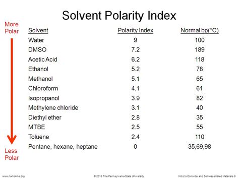 Polarity Index Chart