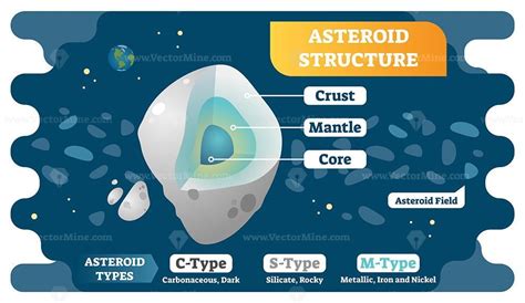 Description Asteroid Structure Isometric Cross Section And Asteroid