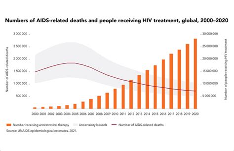 Global Roll Out Of Hiv Treatment Has Saved Millions Of Lives Eatg