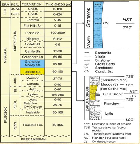 Denver Basin Stratigraphic Column With Details Of Dakota Group And