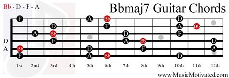A Major 7 B♭ Major 7 Chord On A 10 Musical Instruments