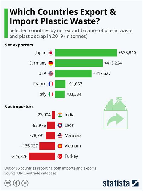 It is estimated that malaysia produced almost one million tonnes of mismanaged. Chart: Which Countries Export & Import Plastic Waste ...