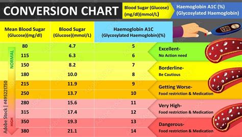 Blood Glucose Or Sugar Level Chart Blood Glucose To Hba C Value Conversion Blood Sugar Value