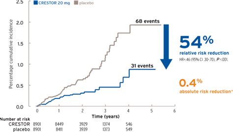 Hazard Ratio And Relative Risk Difference Unionlasopa