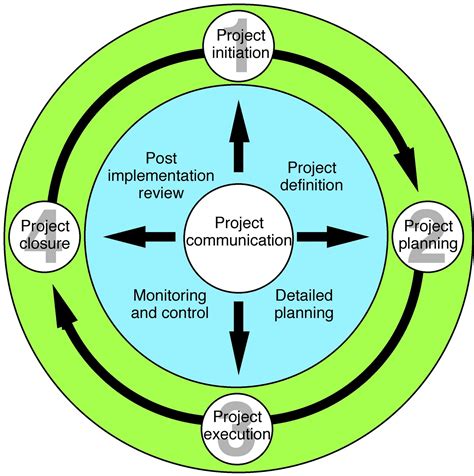Knowledge and planning for the five project. COST & MANAGEMENT ACCOUNTANTS: Project Management Life Cycle