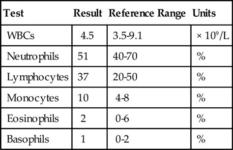 What Is The Normal Range Of Eosinophils In Blood