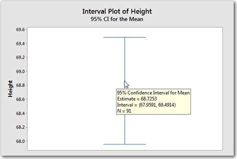 Interpret The Key Results For Interval Plot Minitab