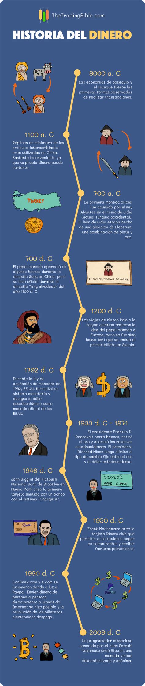 Historia Del Dinero Cronología De La Evolución Monetaria