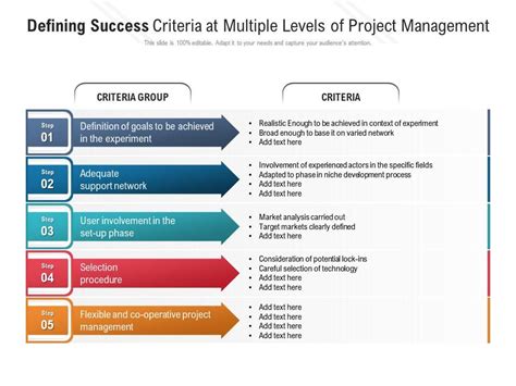 Defining Success Criteria At Multiple Levels Of Project Management