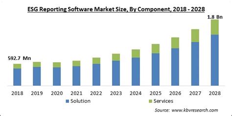 Esg Reporting Software Market Size And Forecast To 2022 2028