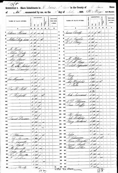 1850 And 1860 Us Census Slave Schedules St Louis Integrated