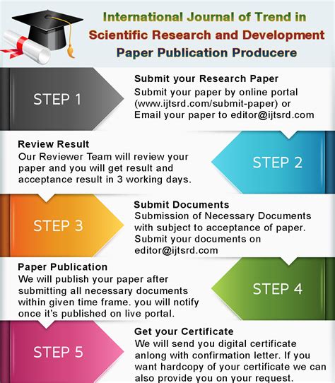 In this article, you'll learn how to write a research paper that your parents will be proud of! Publication Guide for Submit your Research Paper, evaluating research papers, Paper Publication