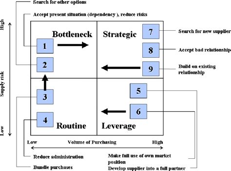 Figure 4 From Importance Of The Kraljic Matrix As A Strategic Tool For