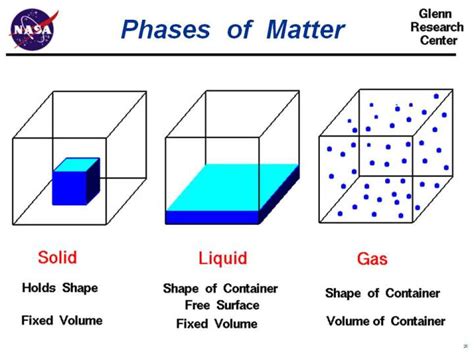 Phases Of Matter