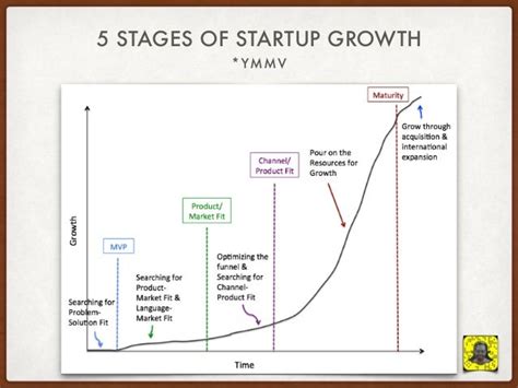 5 phases of startup growth