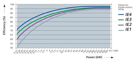 Efficiency Classes For Iec Motors Iec Motors Johor Bahru Jb