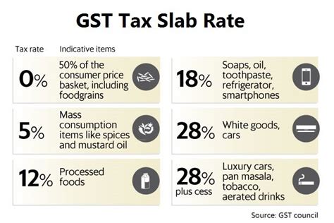 Gst Slab Rate Slabs From To