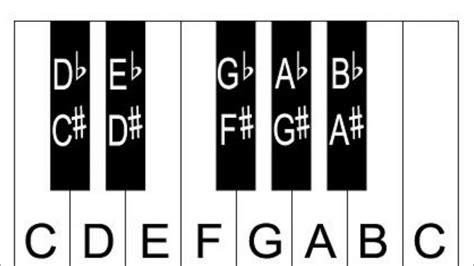 Learn Piano Keys And Notes Piano Keyboard Diagrams Chords Chordify