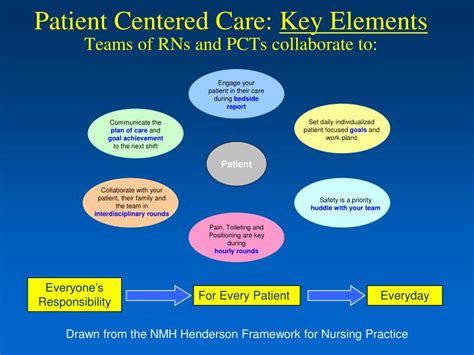 Ppt Patient Centered Care Model Powerpoint Presentation Id307917
