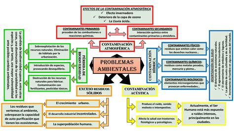 Mapa Mental Problemas Ambientales Impacto Ambiental Problemas