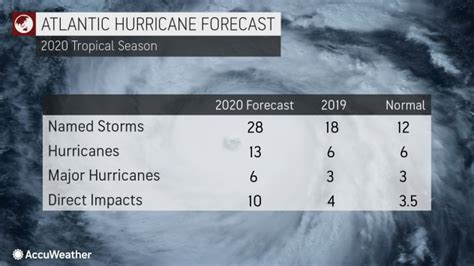 Accuweather Meteorologists Increase Forecast For Record Breaking 2020