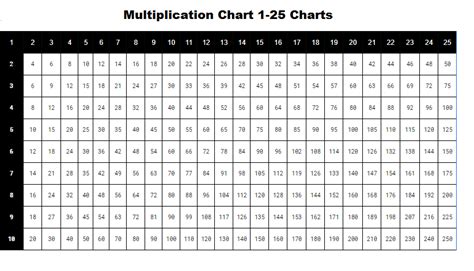 Multiplication Table 1 25 Printable