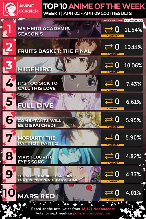Spring 2021 Top Anime Rankings Week 01 Anime Corner