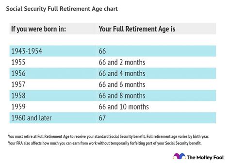 Retirement Age Lets Get You To Early Retirement Myretirementpaycheck