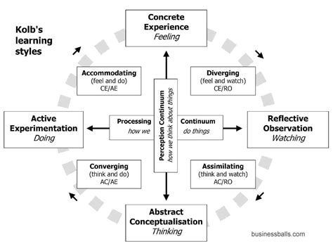 Reflective Practice Theory Methods Tips And Guide To Using Reflective