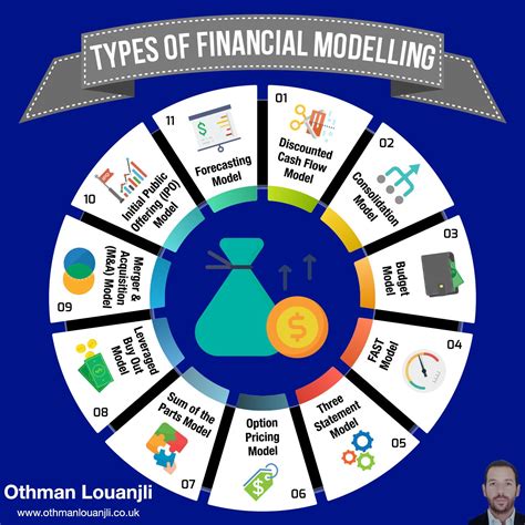 Types of Financial Modelling | Financial modeling, Financial, Infographic