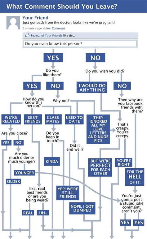 Facebook Flowchart Helps You Determine Your Response Infographic