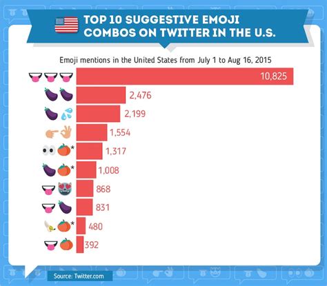 These Are The Most Popular Sex Emoji Used On Twitter In The Us And Europe