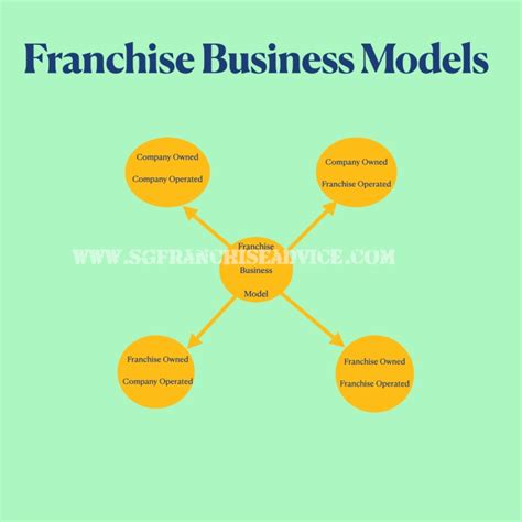 Every Franchise Model Explained In Detail Find Best One For You In 2020