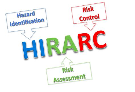 Training Hazard Identification Risk Assessment And Risk Control