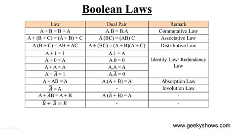 Simplification Of Boolean Functions Using Algebra Laws