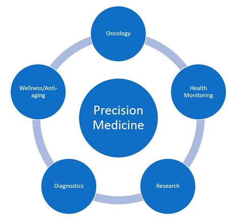 Precision Medicine E Nios