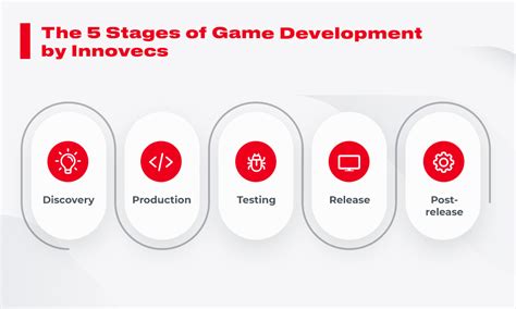 5 Essential Stages Of Game Development Process