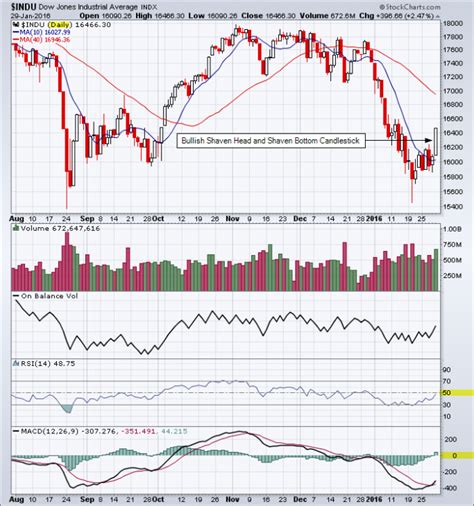 Dow Jones 2024 Chart Matti Shelley